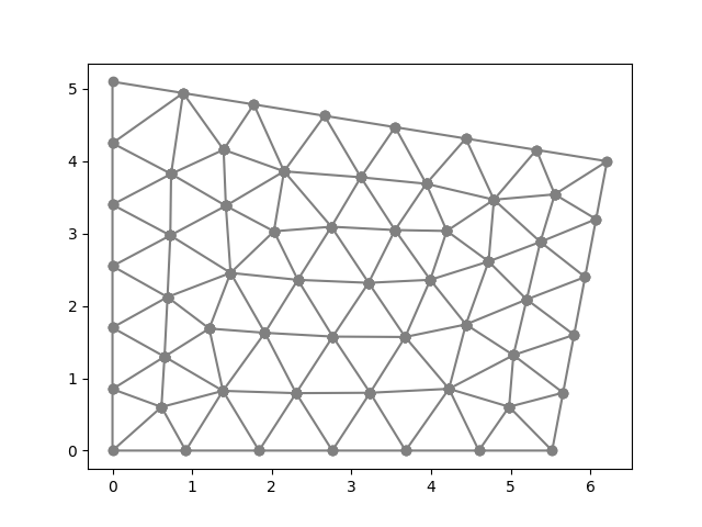 plot meshing